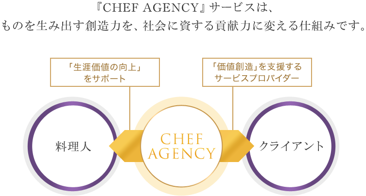 『CHEF AGENCY』サービスは、ものを生み出す創造力を、社会に資する貢献力に変える仕組みです。